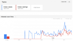 Brass Cases vs Brass Casings Popularity Over Time